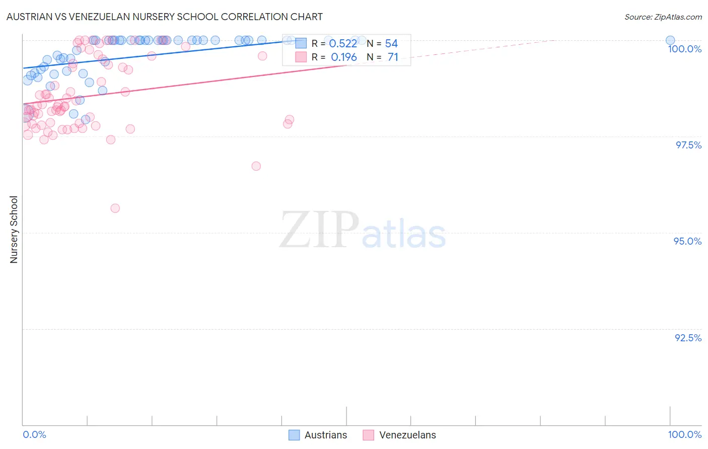 Austrian vs Venezuelan Nursery School