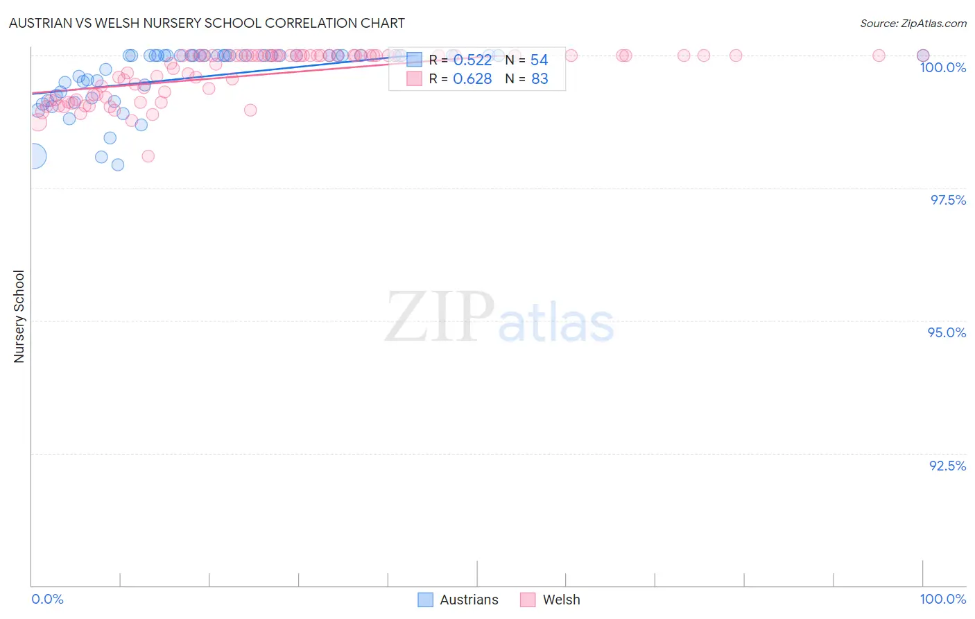 Austrian vs Welsh Nursery School