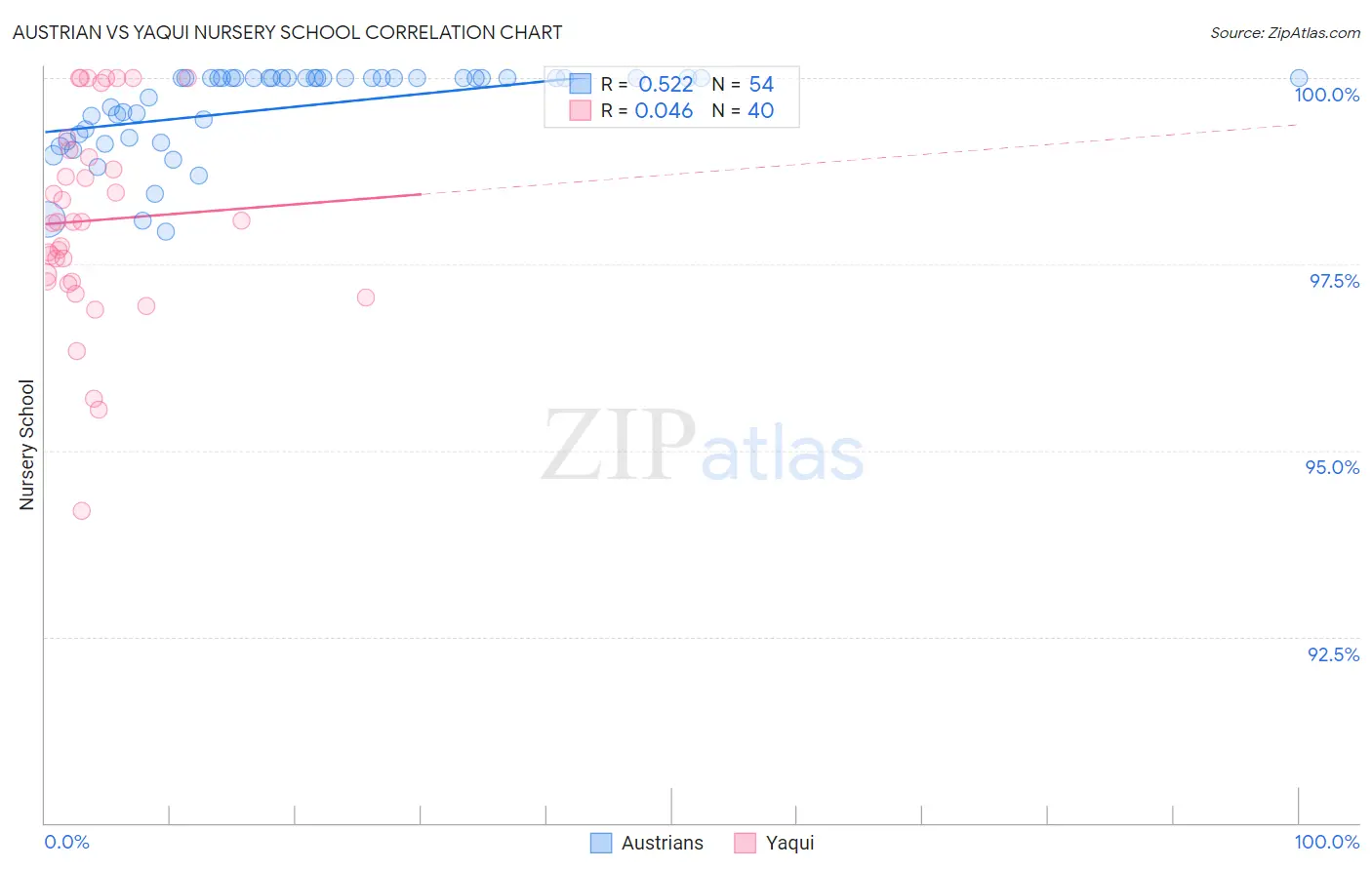 Austrian vs Yaqui Nursery School