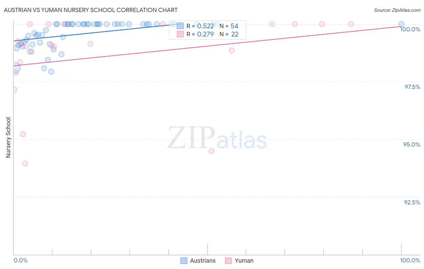 Austrian vs Yuman Nursery School