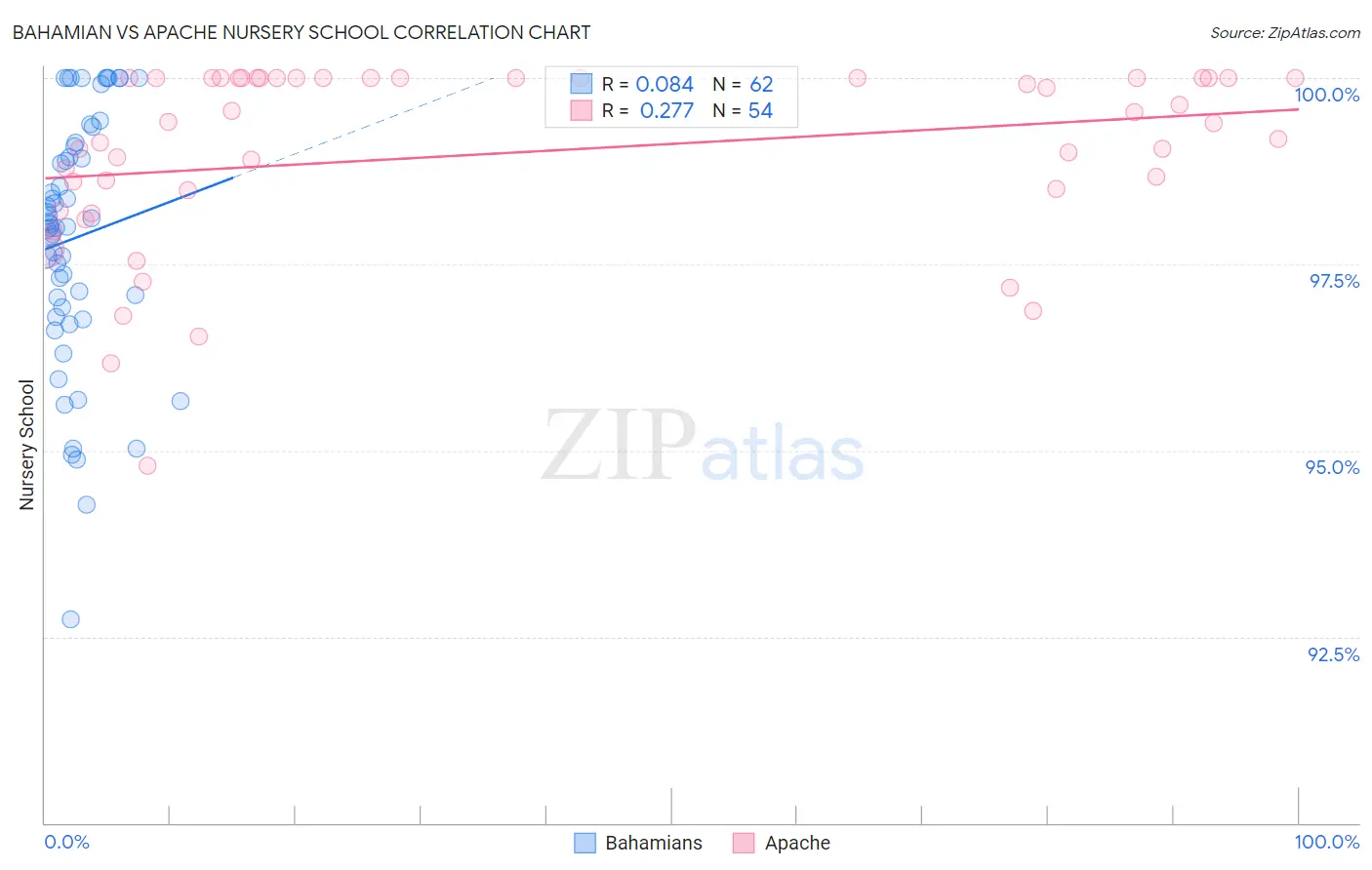Bahamian vs Apache Nursery School