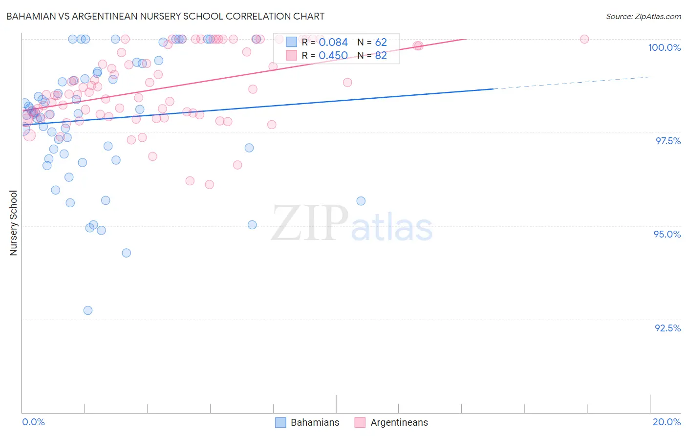 Bahamian vs Argentinean Nursery School