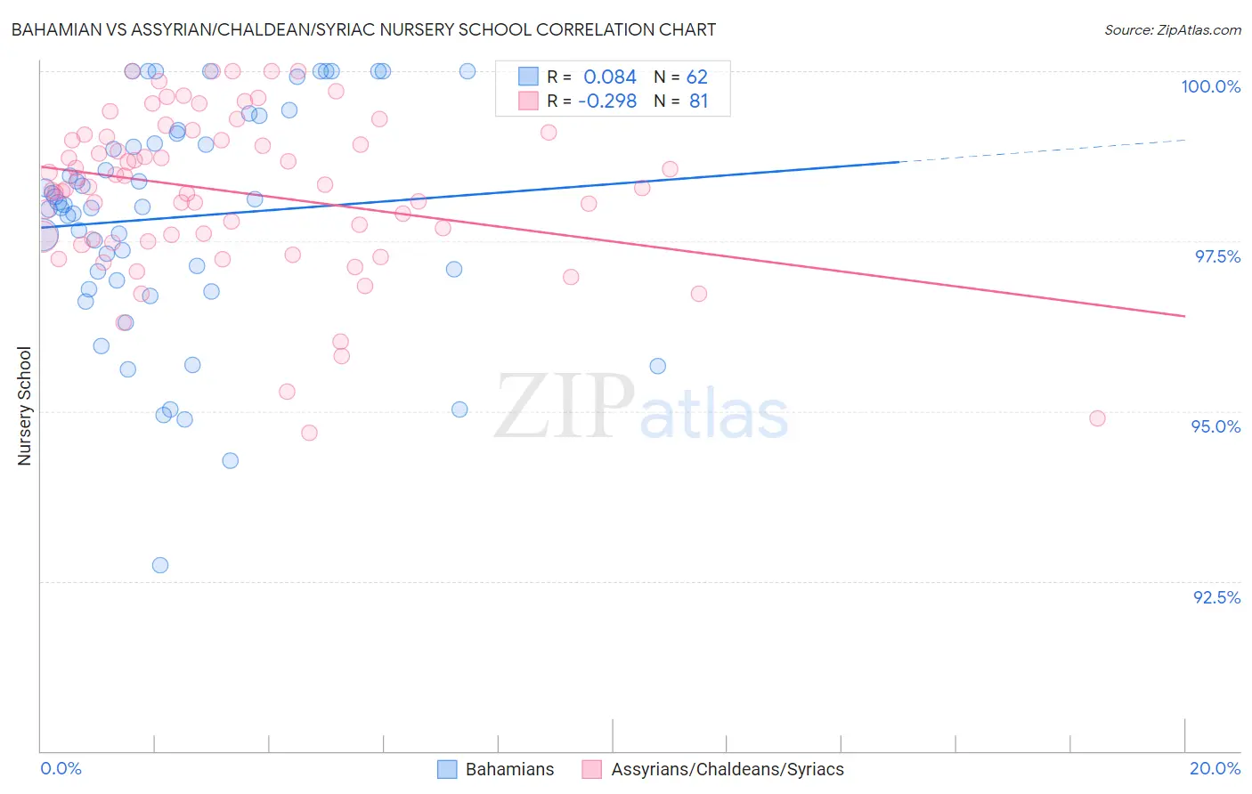 Bahamian vs Assyrian/Chaldean/Syriac Nursery School