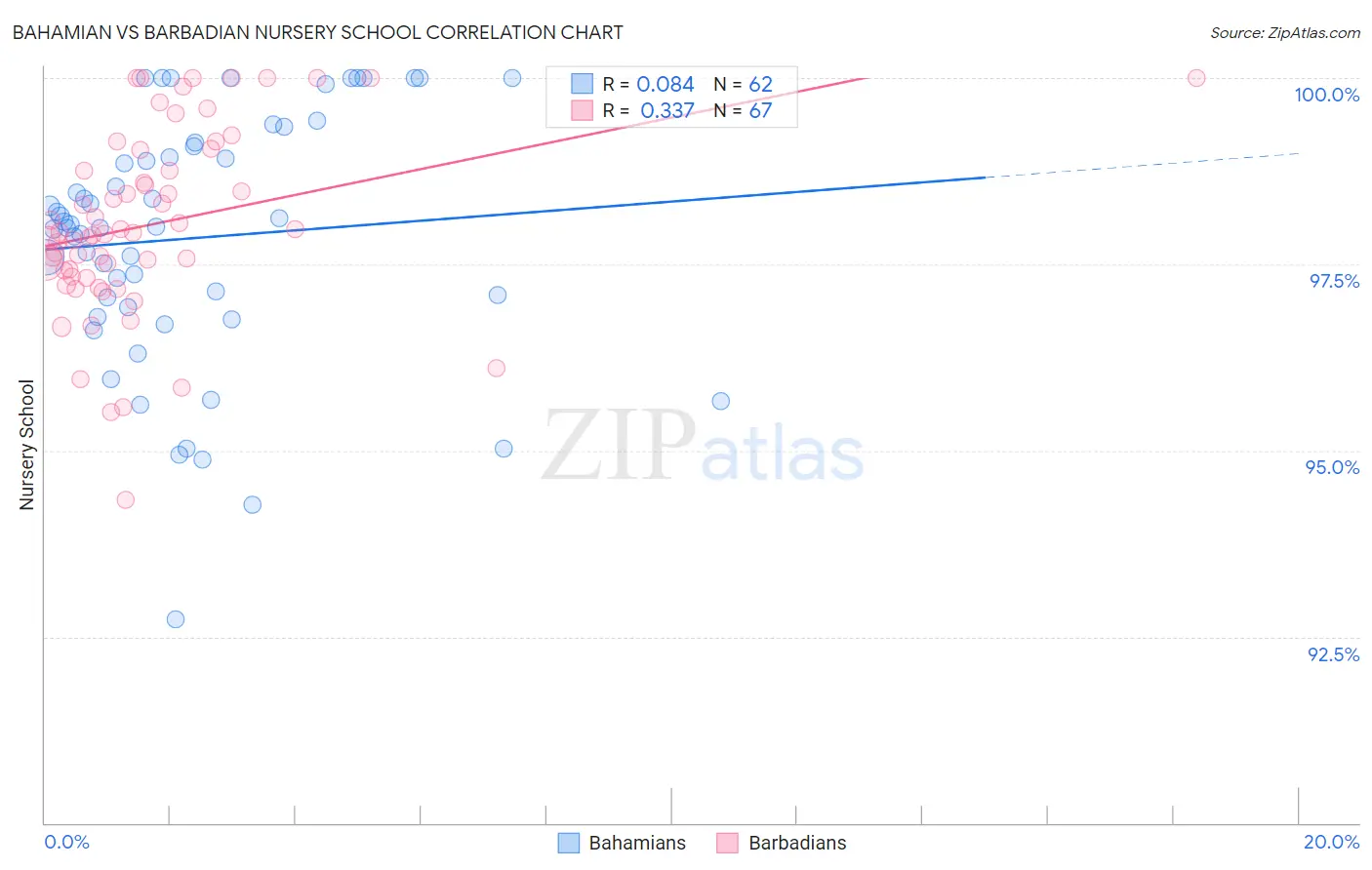 Bahamian vs Barbadian Nursery School