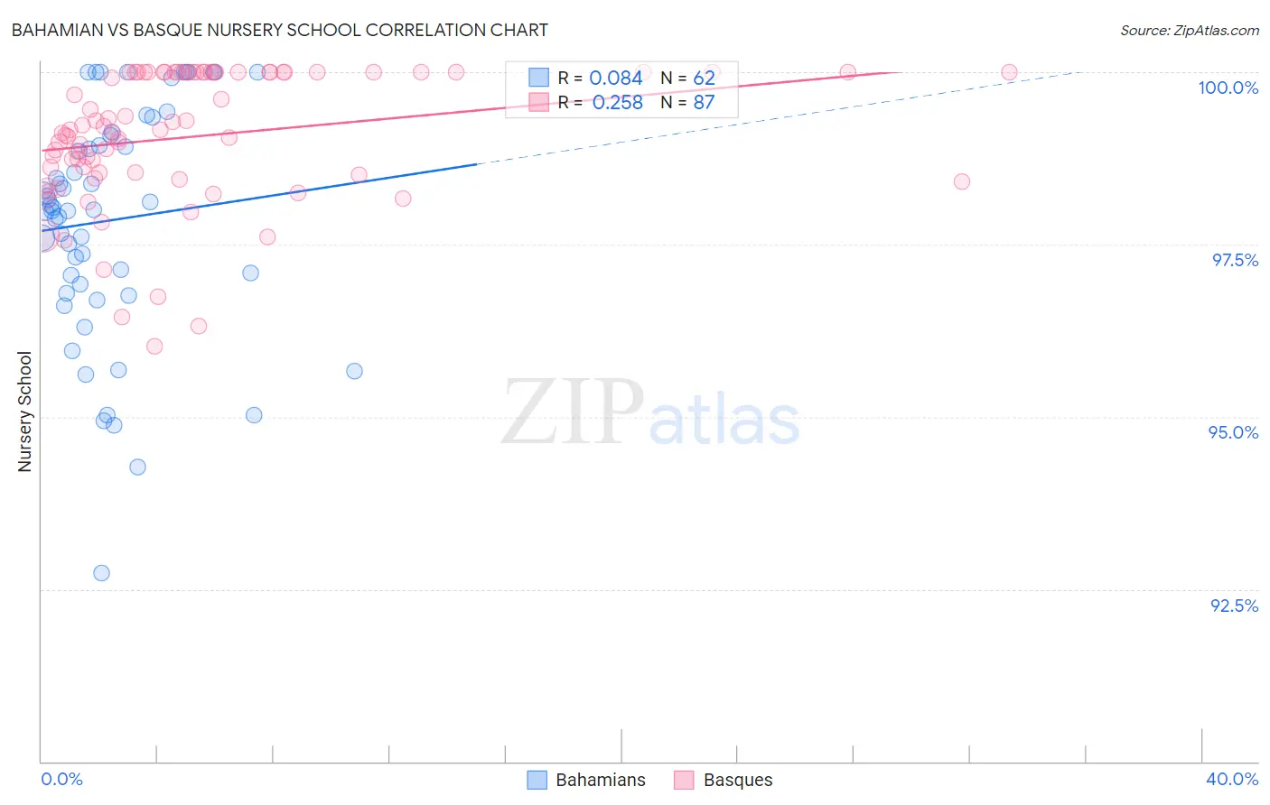 Bahamian vs Basque Nursery School