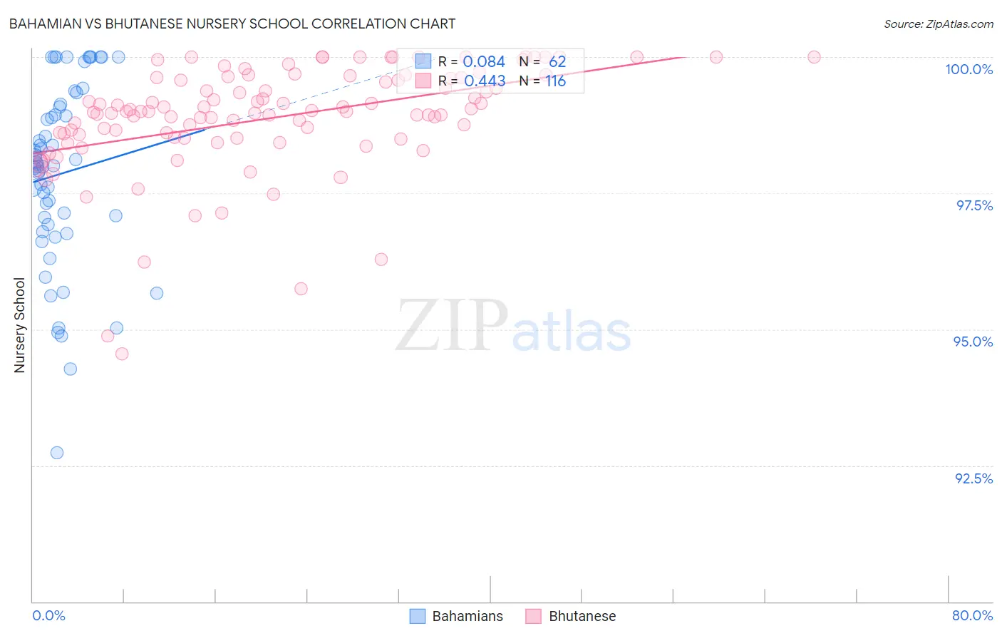 Bahamian vs Bhutanese Nursery School