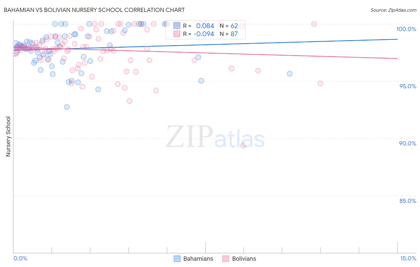 Bahamian vs Bolivian Nursery School