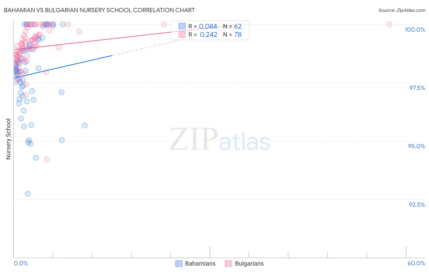 Bahamian vs Bulgarian Nursery School