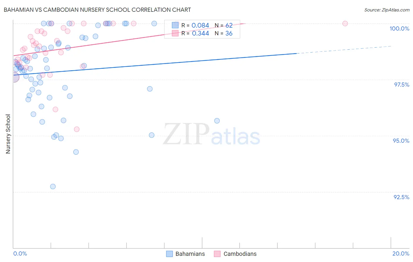 Bahamian vs Cambodian Nursery School