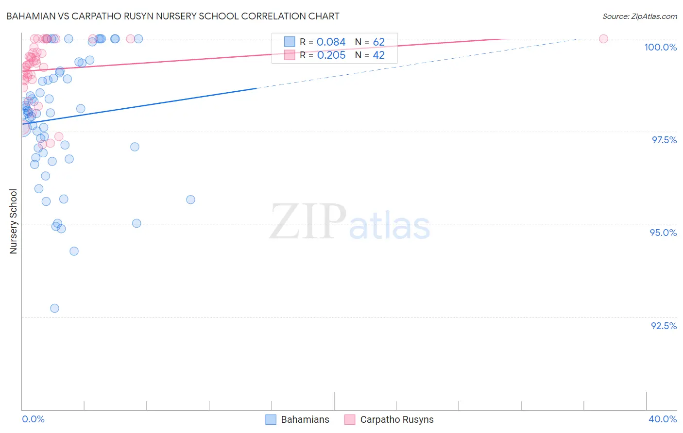 Bahamian vs Carpatho Rusyn Nursery School