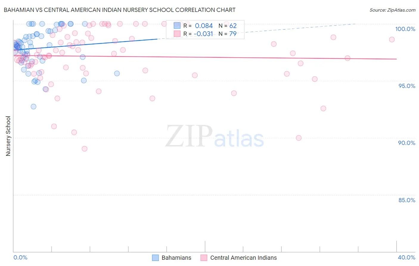 Bahamian vs Central American Indian Nursery School