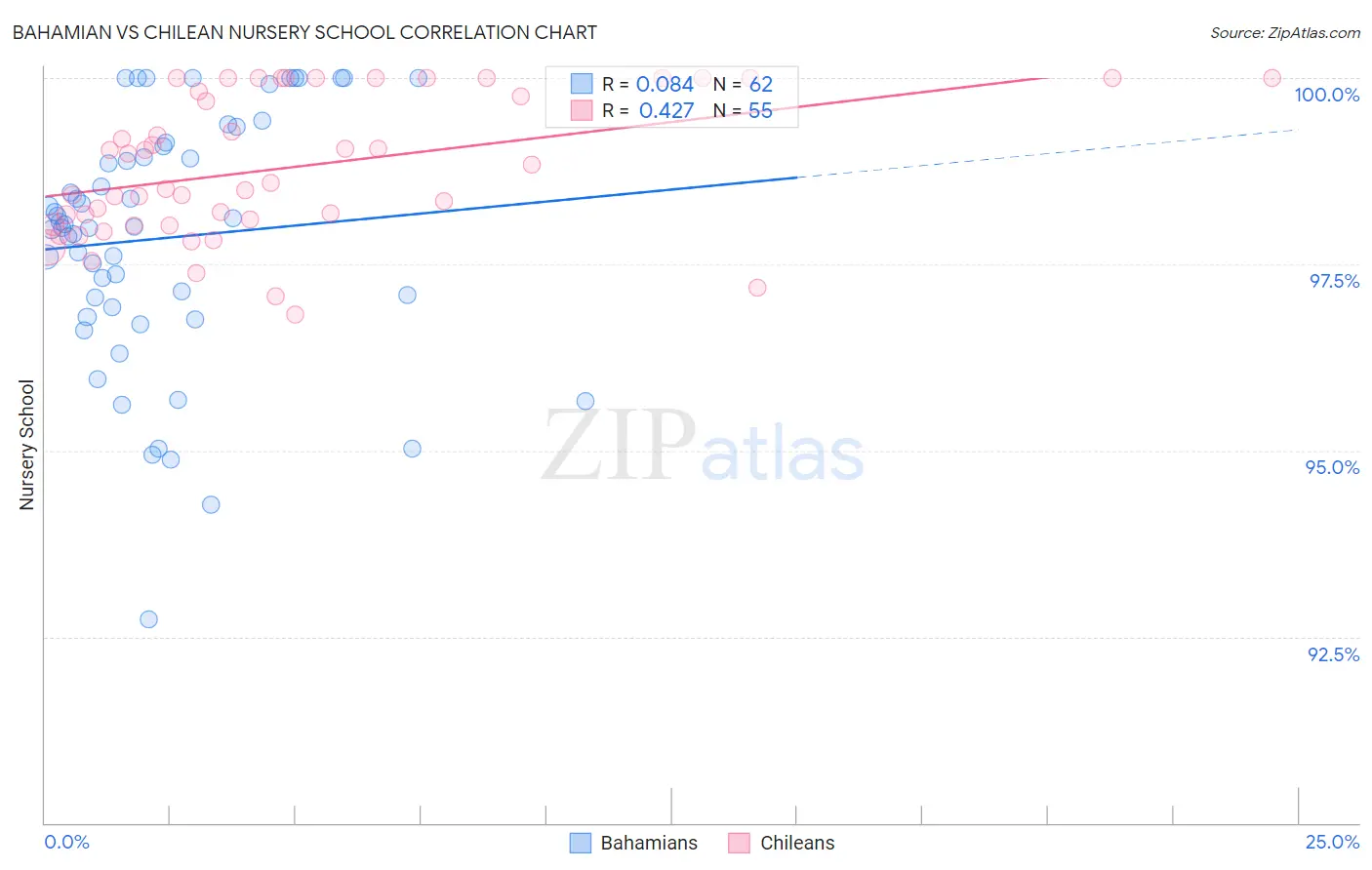 Bahamian vs Chilean Nursery School