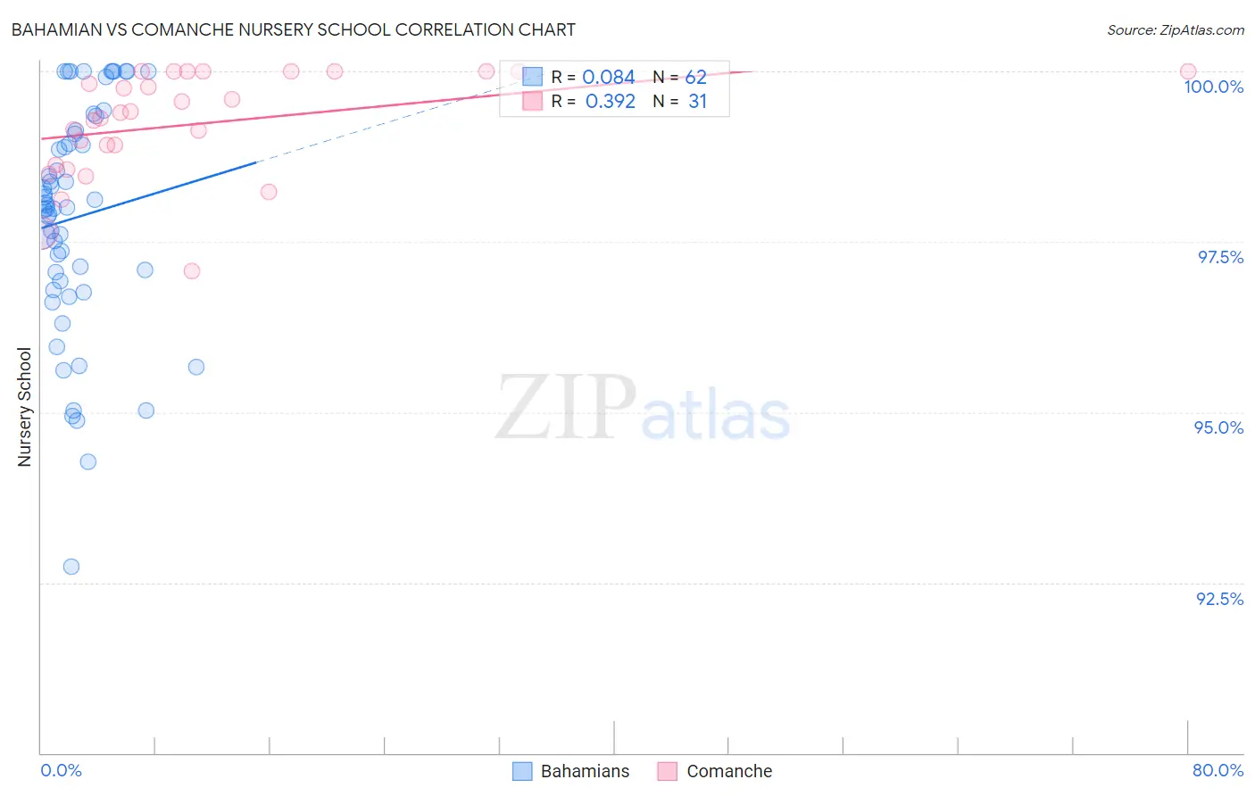 Bahamian vs Comanche Nursery School