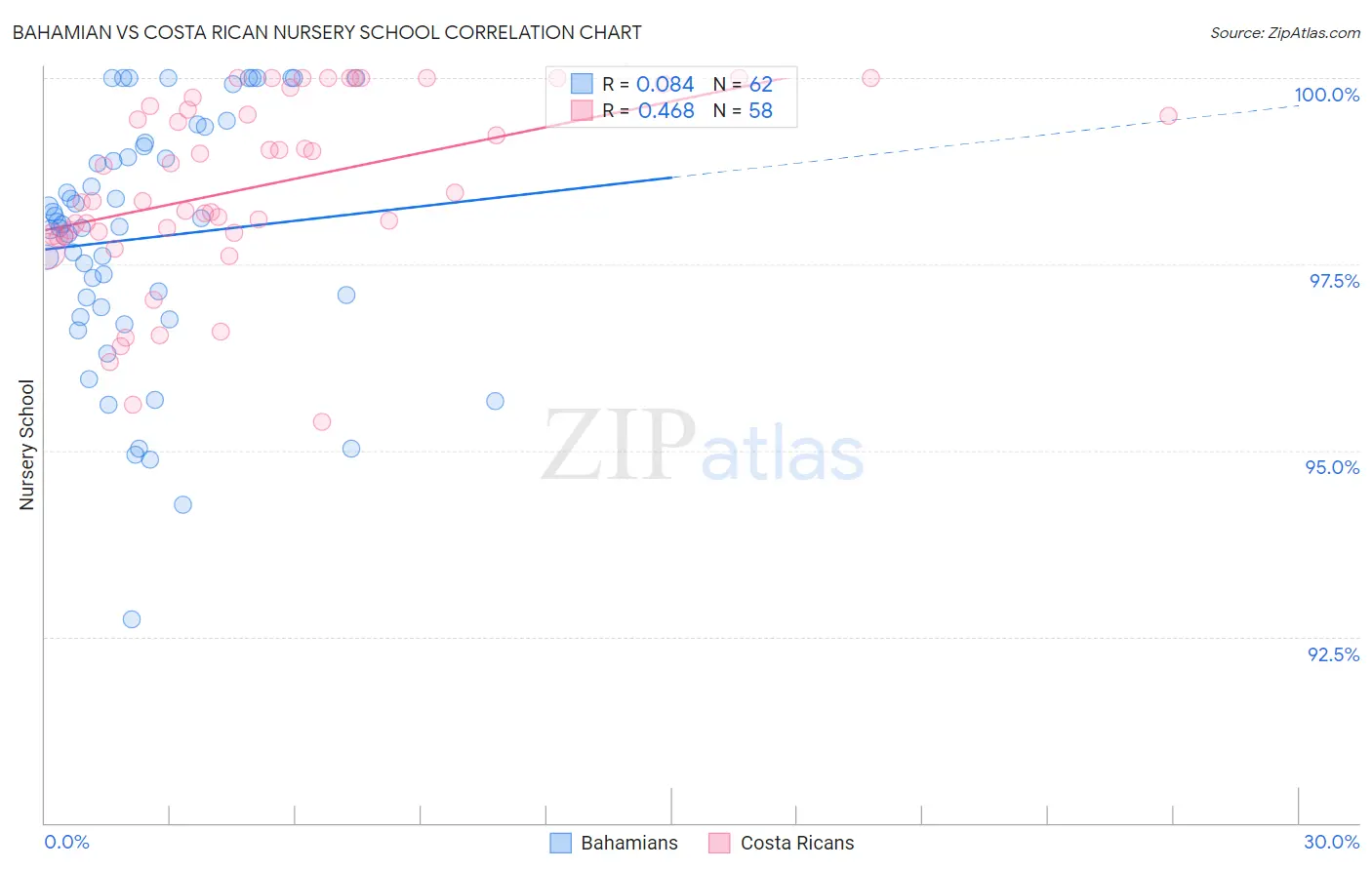 Bahamian vs Costa Rican Nursery School