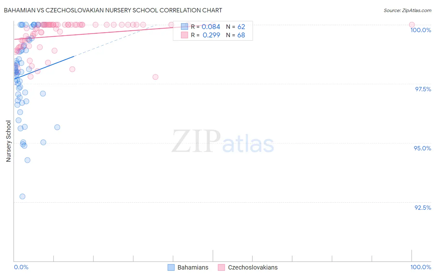 Bahamian vs Czechoslovakian Nursery School