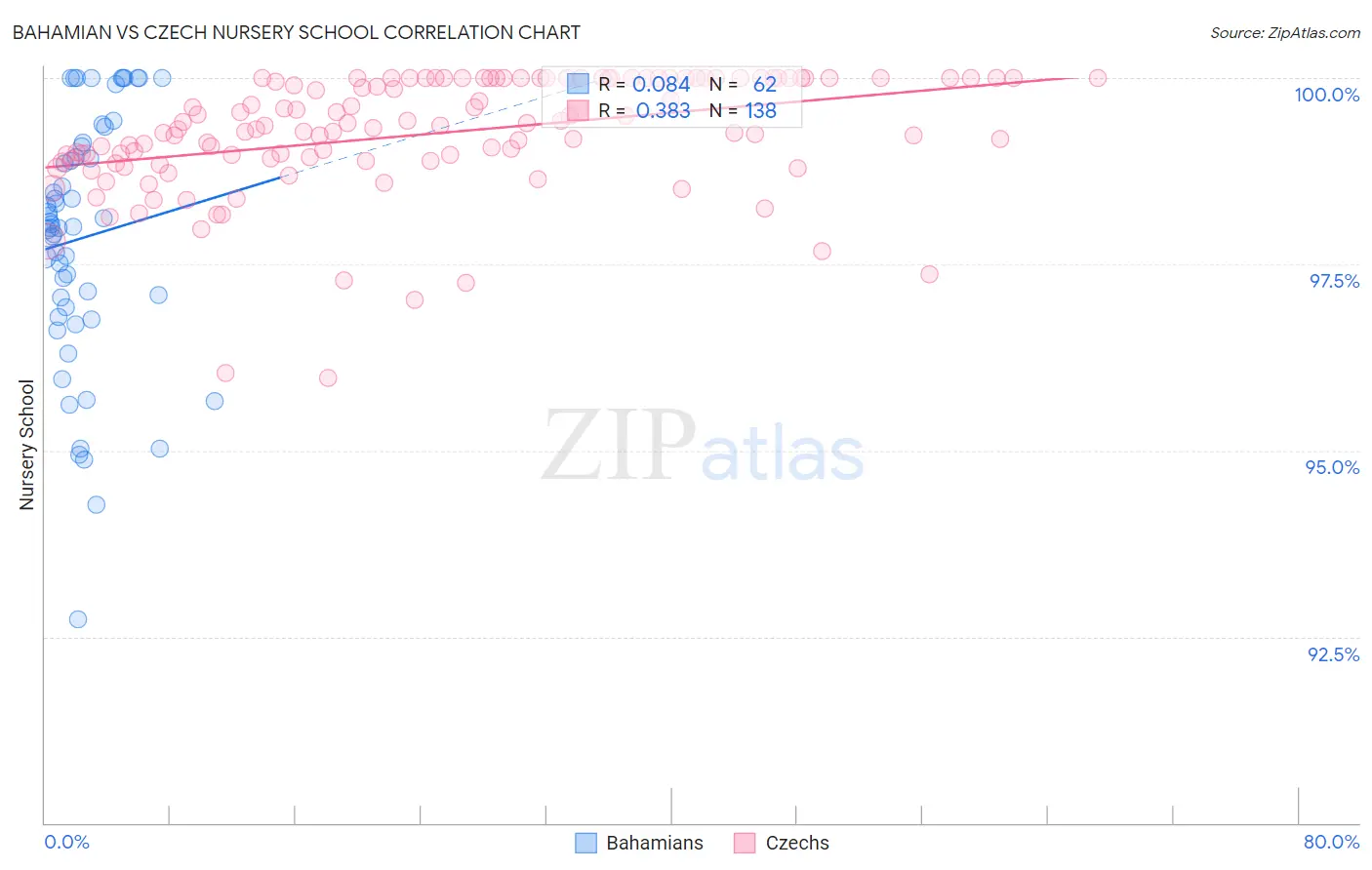 Bahamian vs Czech Nursery School