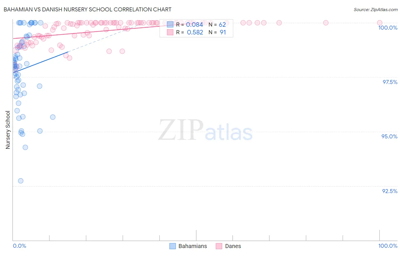 Bahamian vs Danish Nursery School