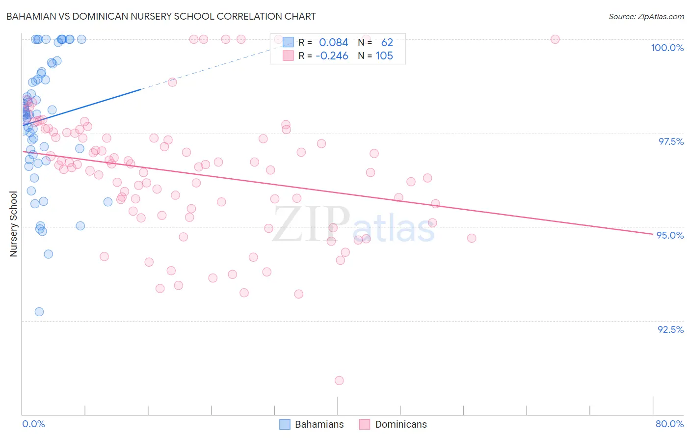 Bahamian vs Dominican Nursery School
