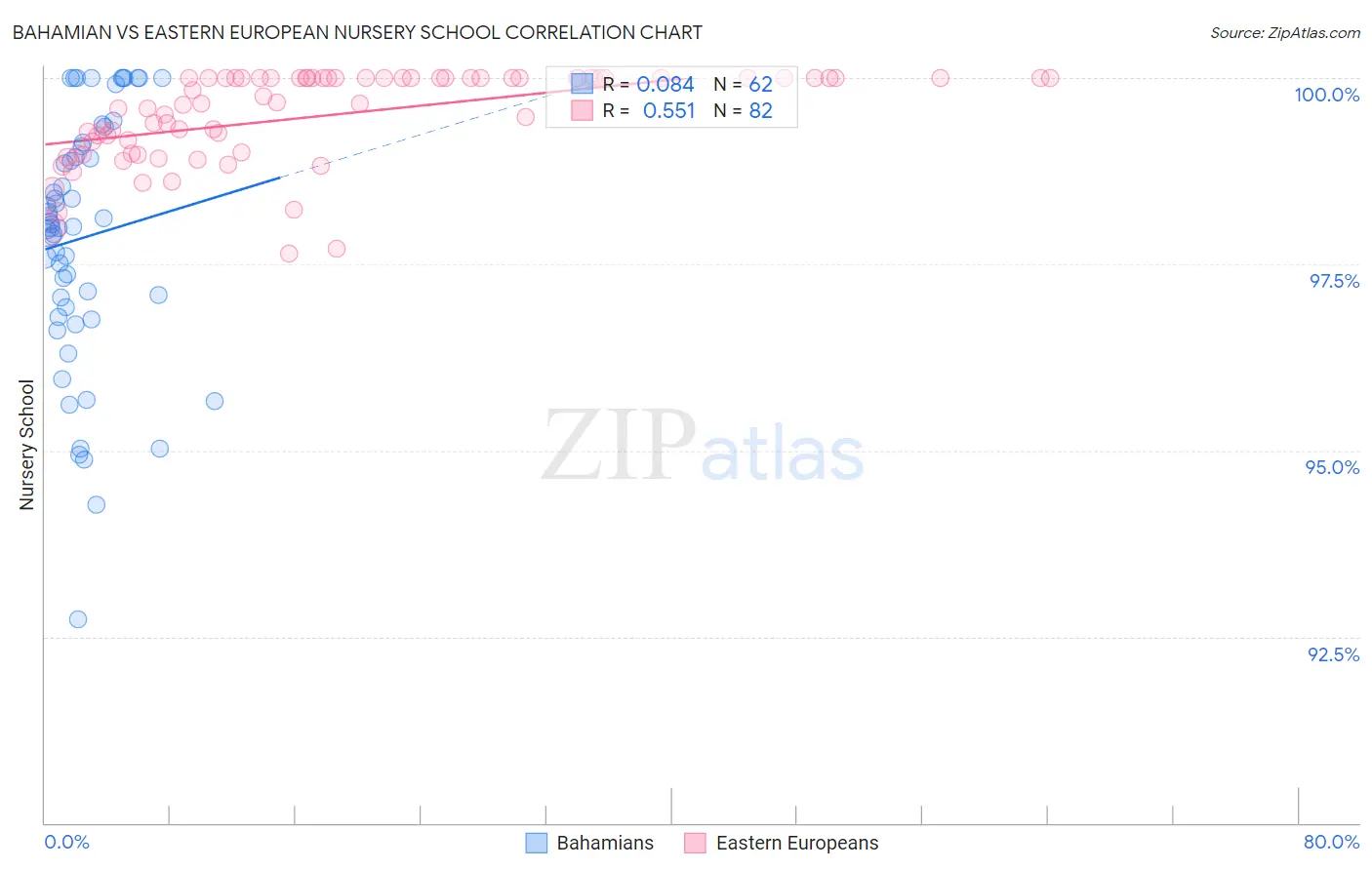 Bahamian vs Eastern European Nursery School