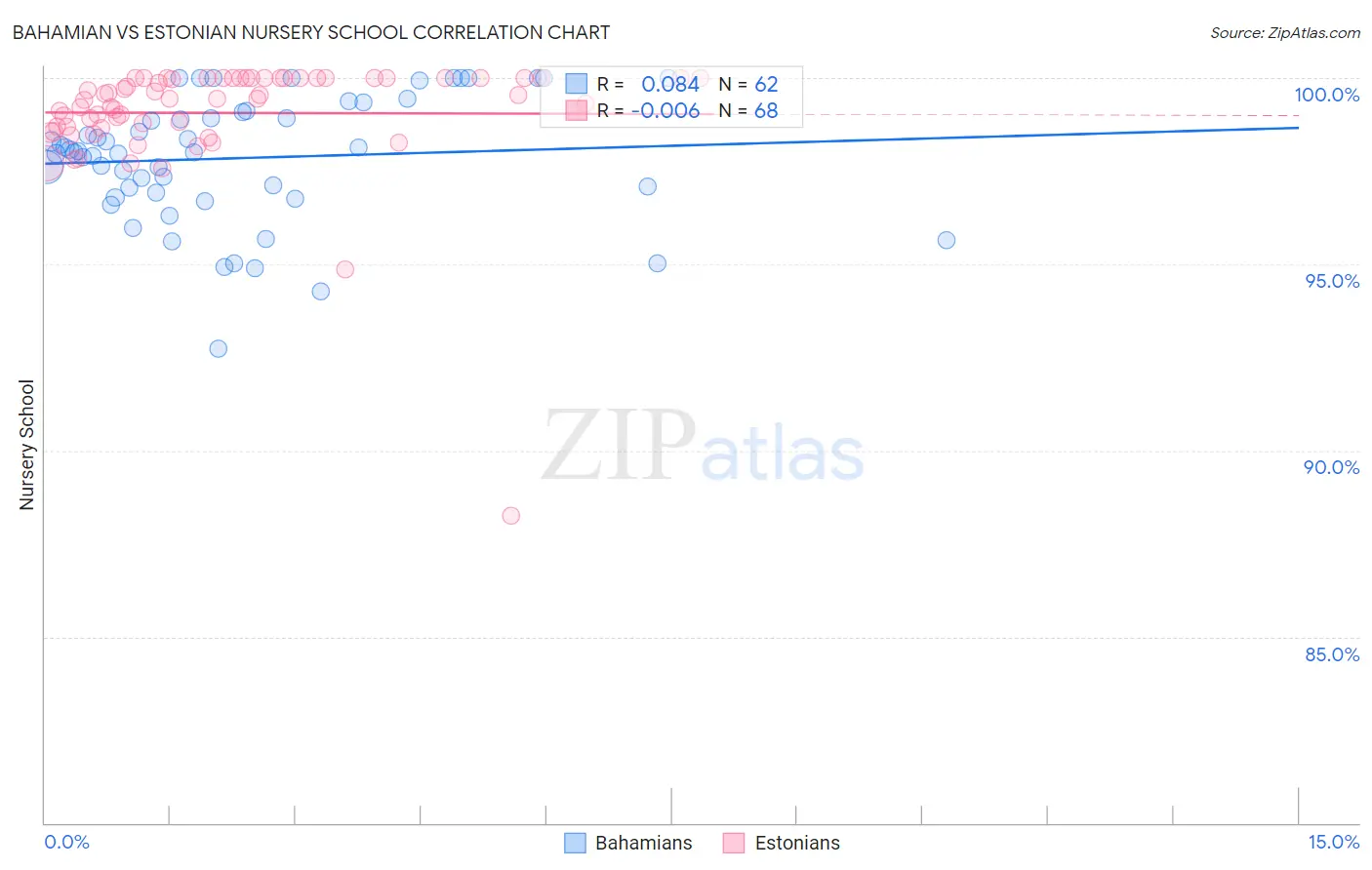Bahamian vs Estonian Nursery School