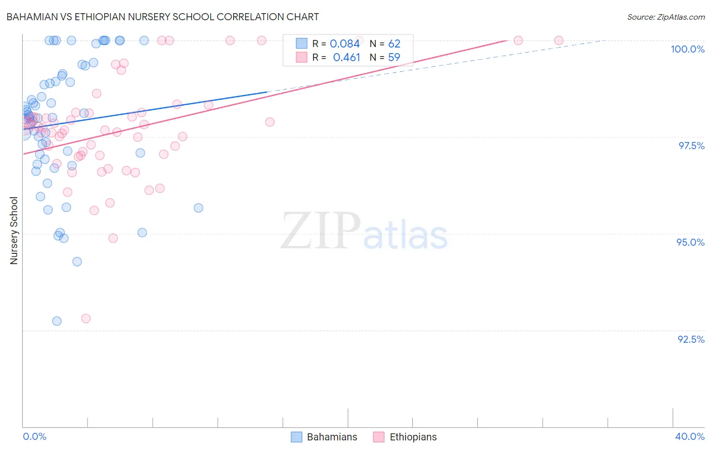 Bahamian vs Ethiopian Nursery School