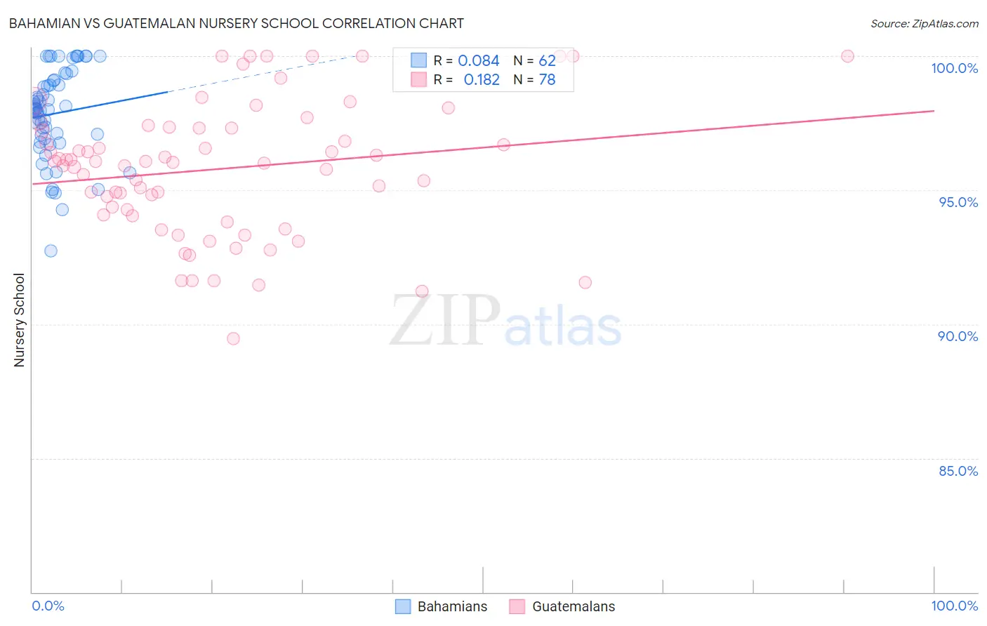 Bahamian vs Guatemalan Nursery School