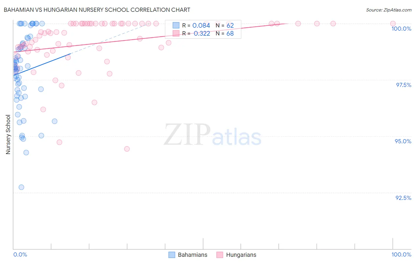 Bahamian vs Hungarian Nursery School