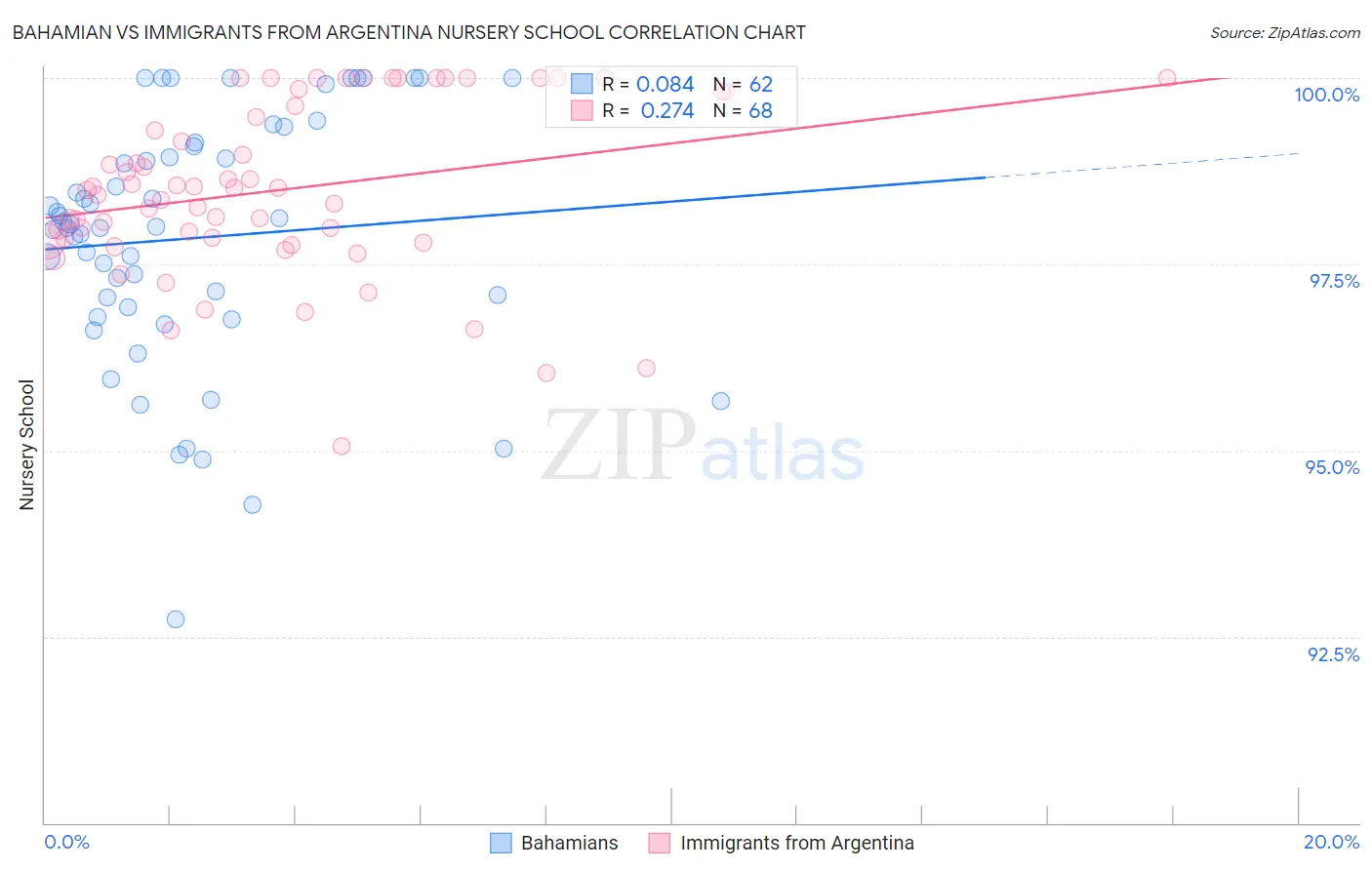 Bahamian vs Immigrants from Argentina Nursery School