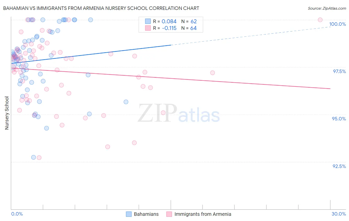 Bahamian vs Immigrants from Armenia Nursery School