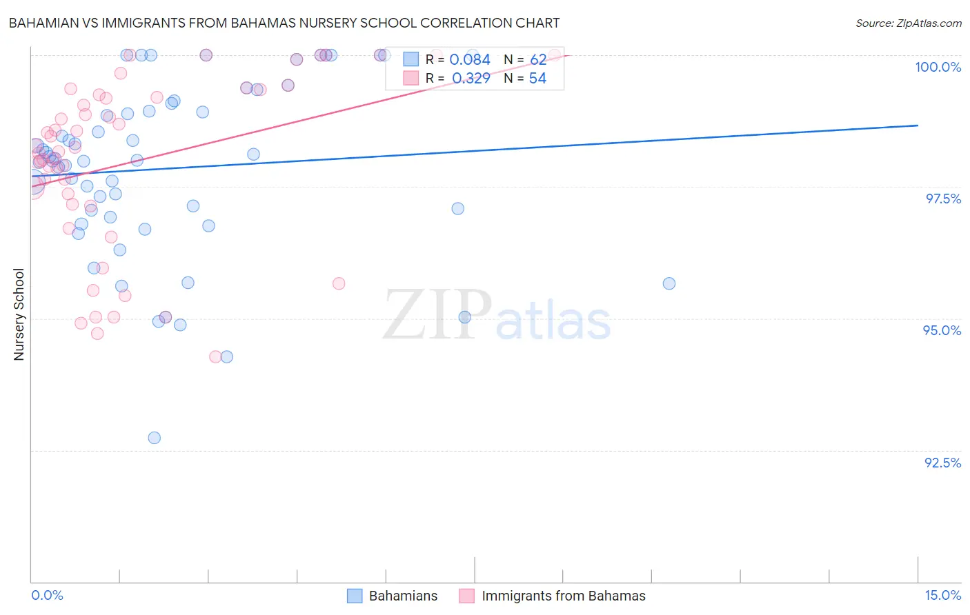 Bahamian vs Immigrants from Bahamas Nursery School