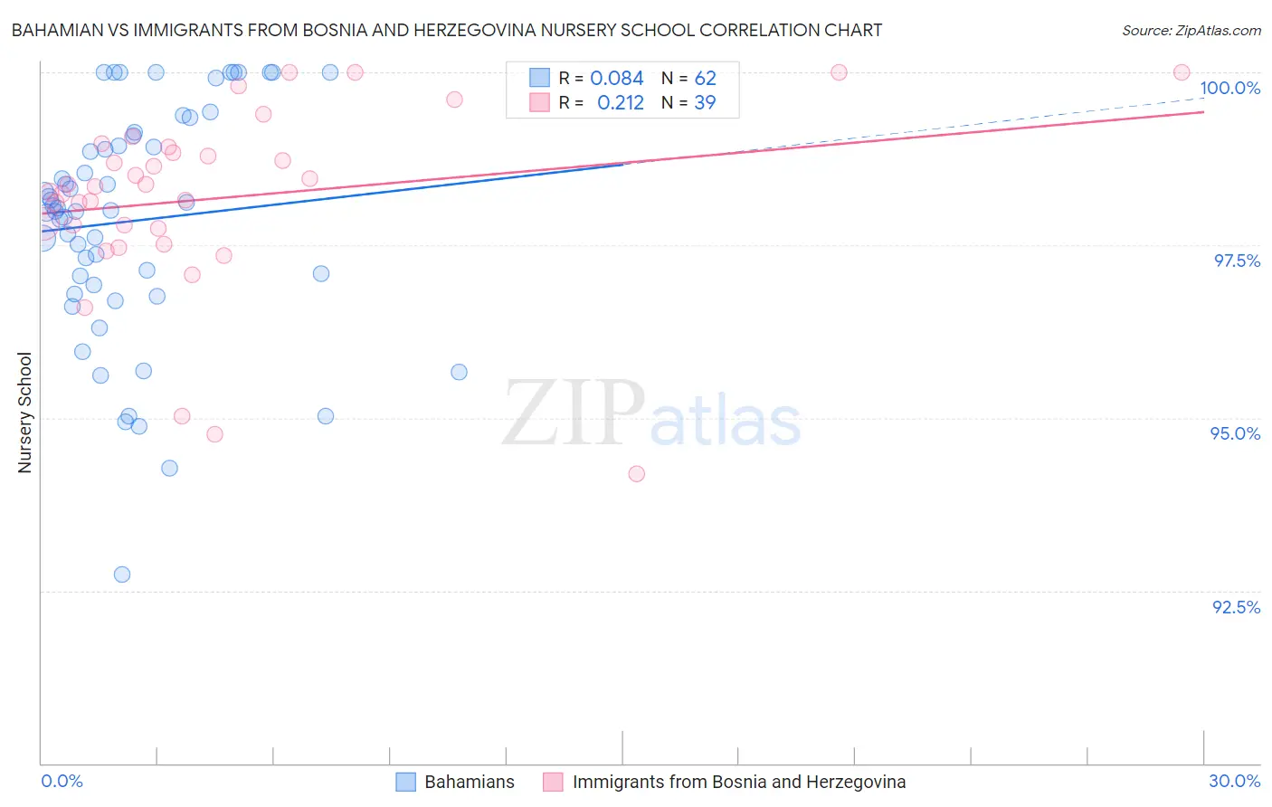 Bahamian vs Immigrants from Bosnia and Herzegovina Nursery School