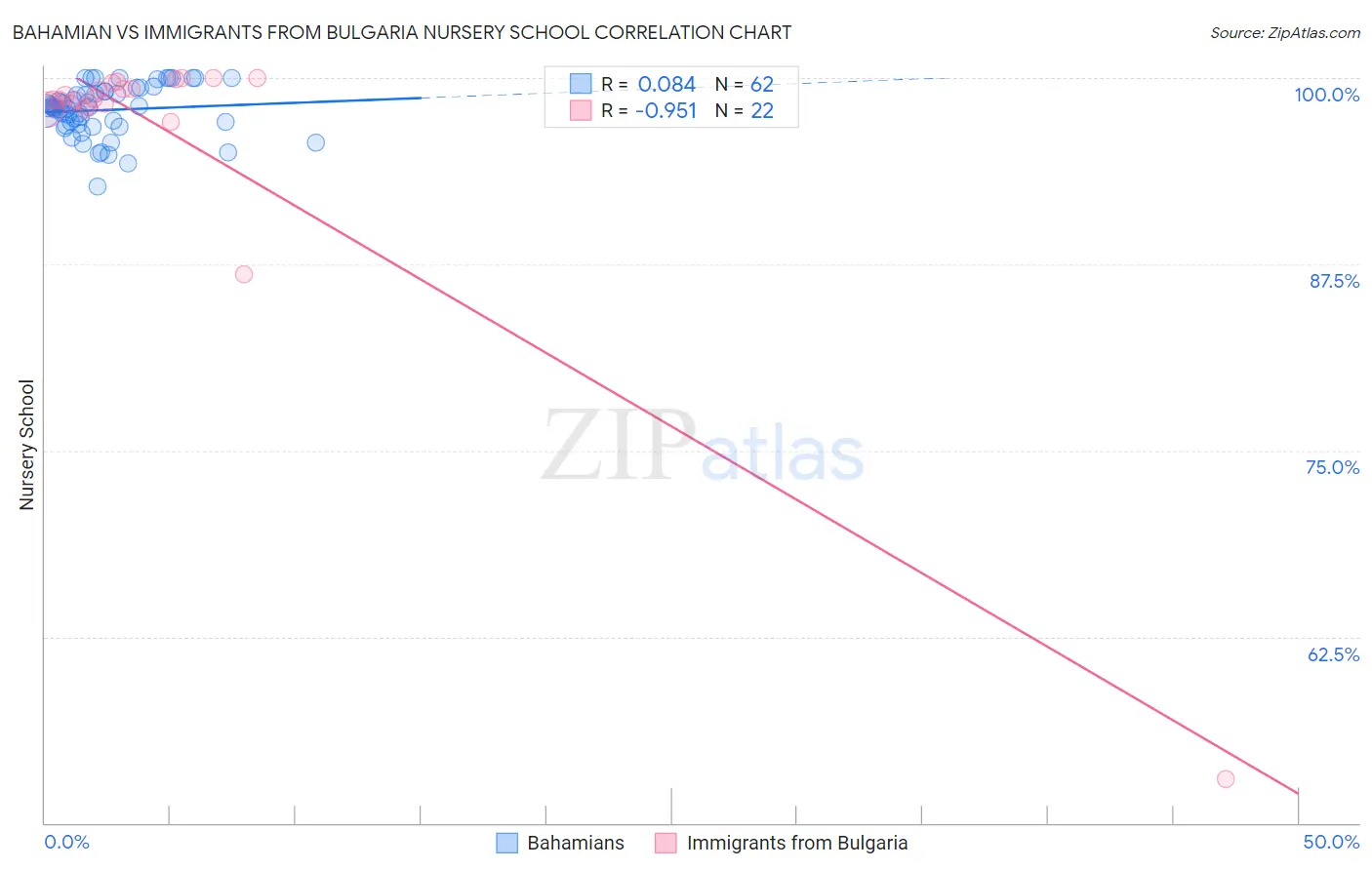 Bahamian vs Immigrants from Bulgaria Nursery School