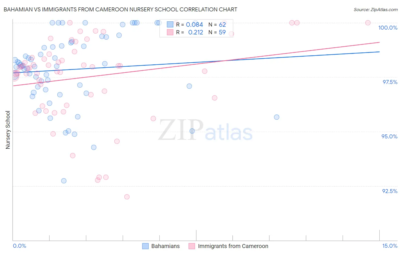 Bahamian vs Immigrants from Cameroon Nursery School