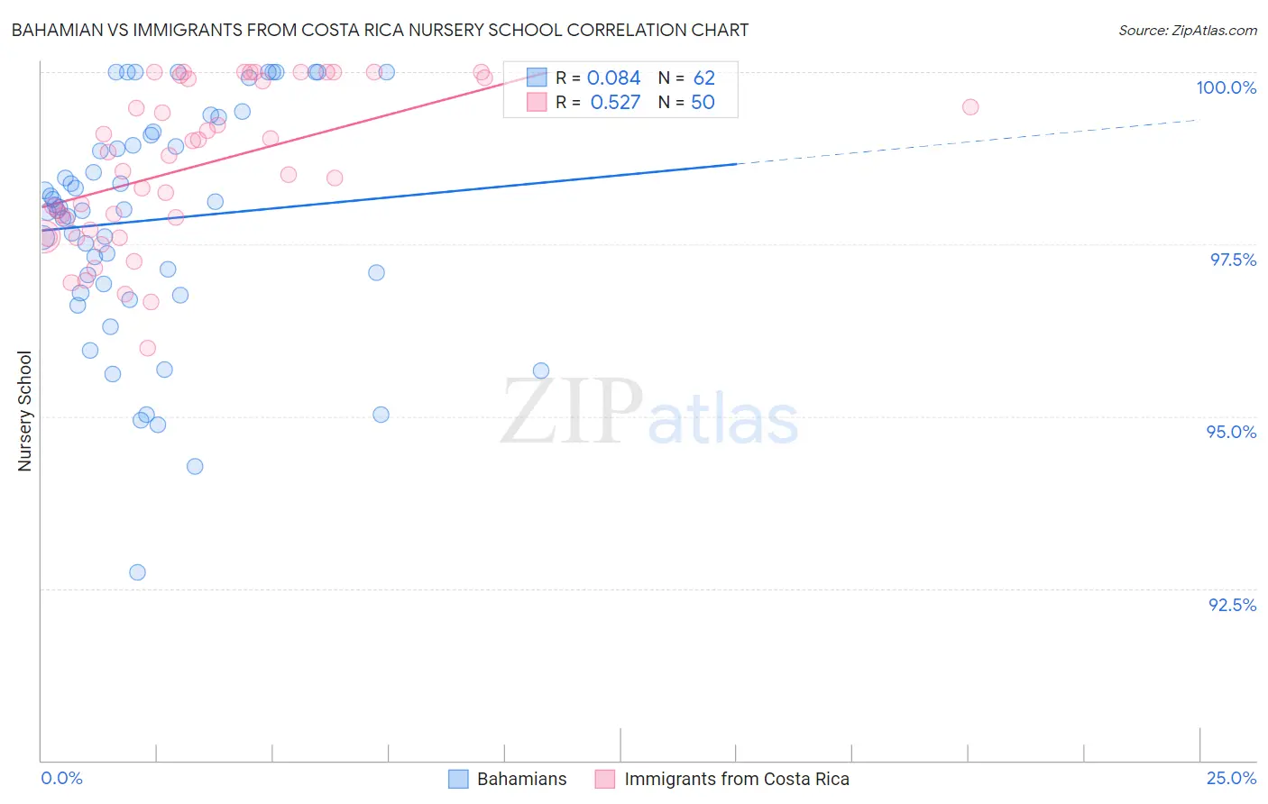 Bahamian vs Immigrants from Costa Rica Nursery School