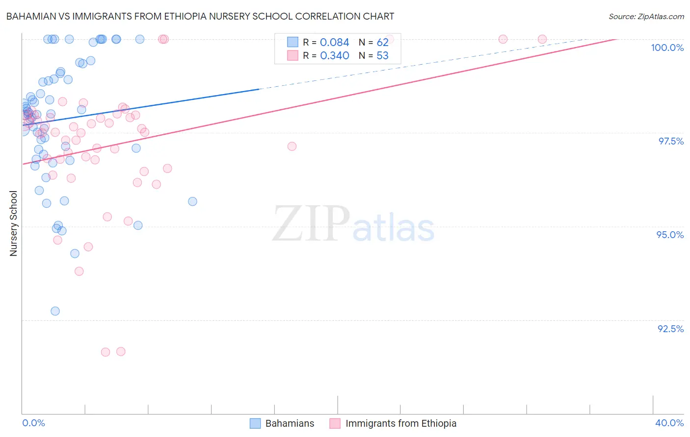 Bahamian vs Immigrants from Ethiopia Nursery School