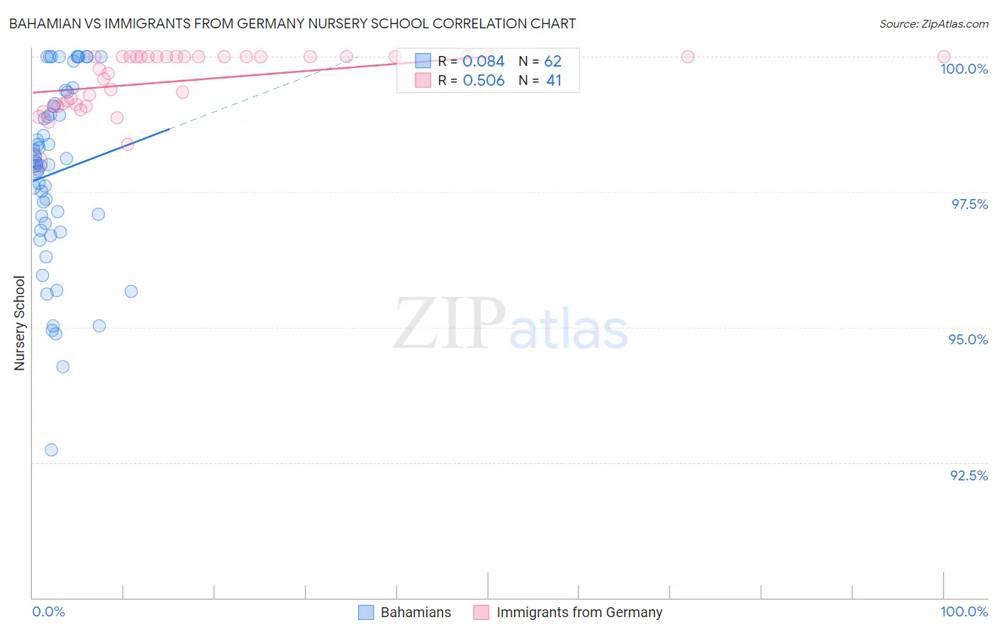 Bahamian vs Immigrants from Germany Nursery School