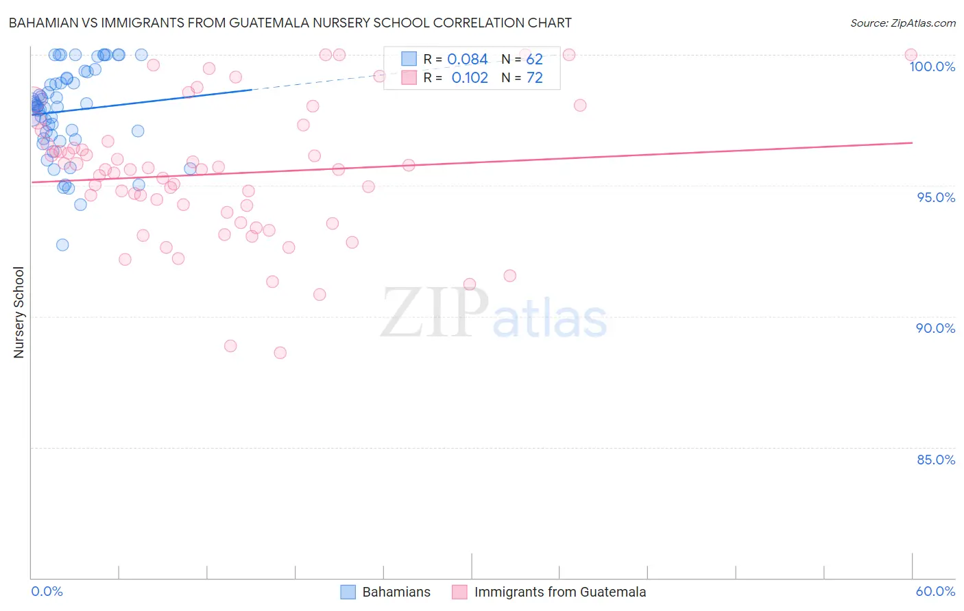 Bahamian vs Immigrants from Guatemala Nursery School