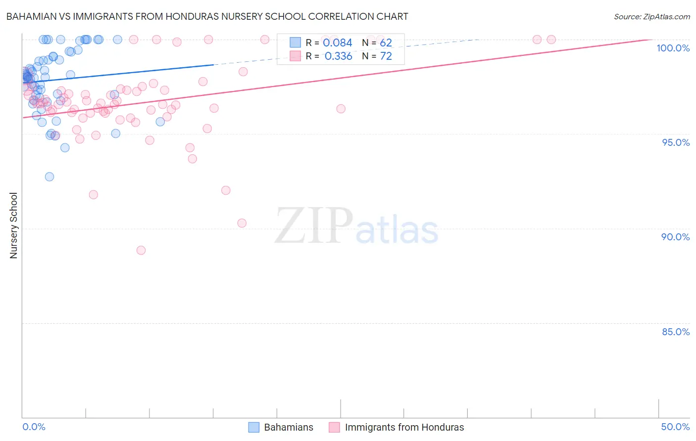Bahamian vs Immigrants from Honduras Nursery School