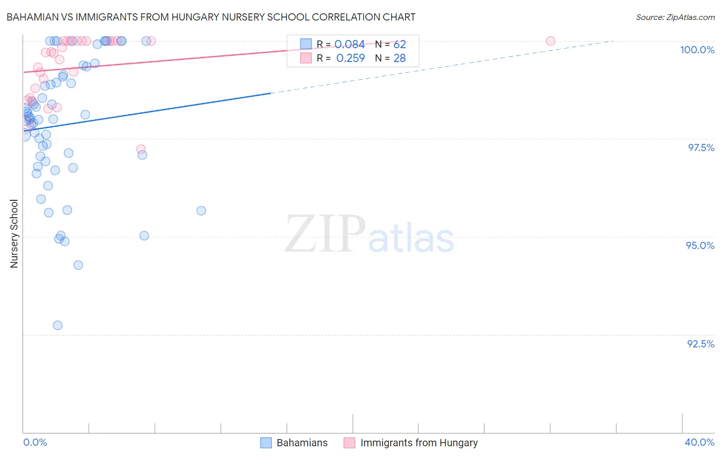 Bahamian vs Immigrants from Hungary Nursery School