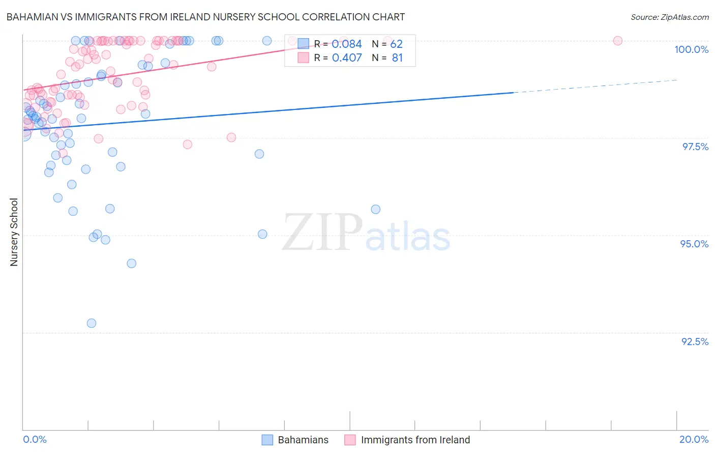 Bahamian vs Immigrants from Ireland Nursery School