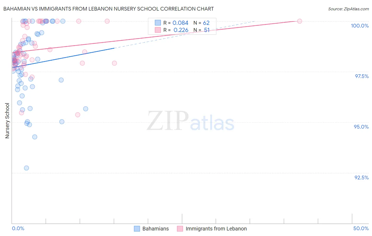 Bahamian vs Immigrants from Lebanon Nursery School