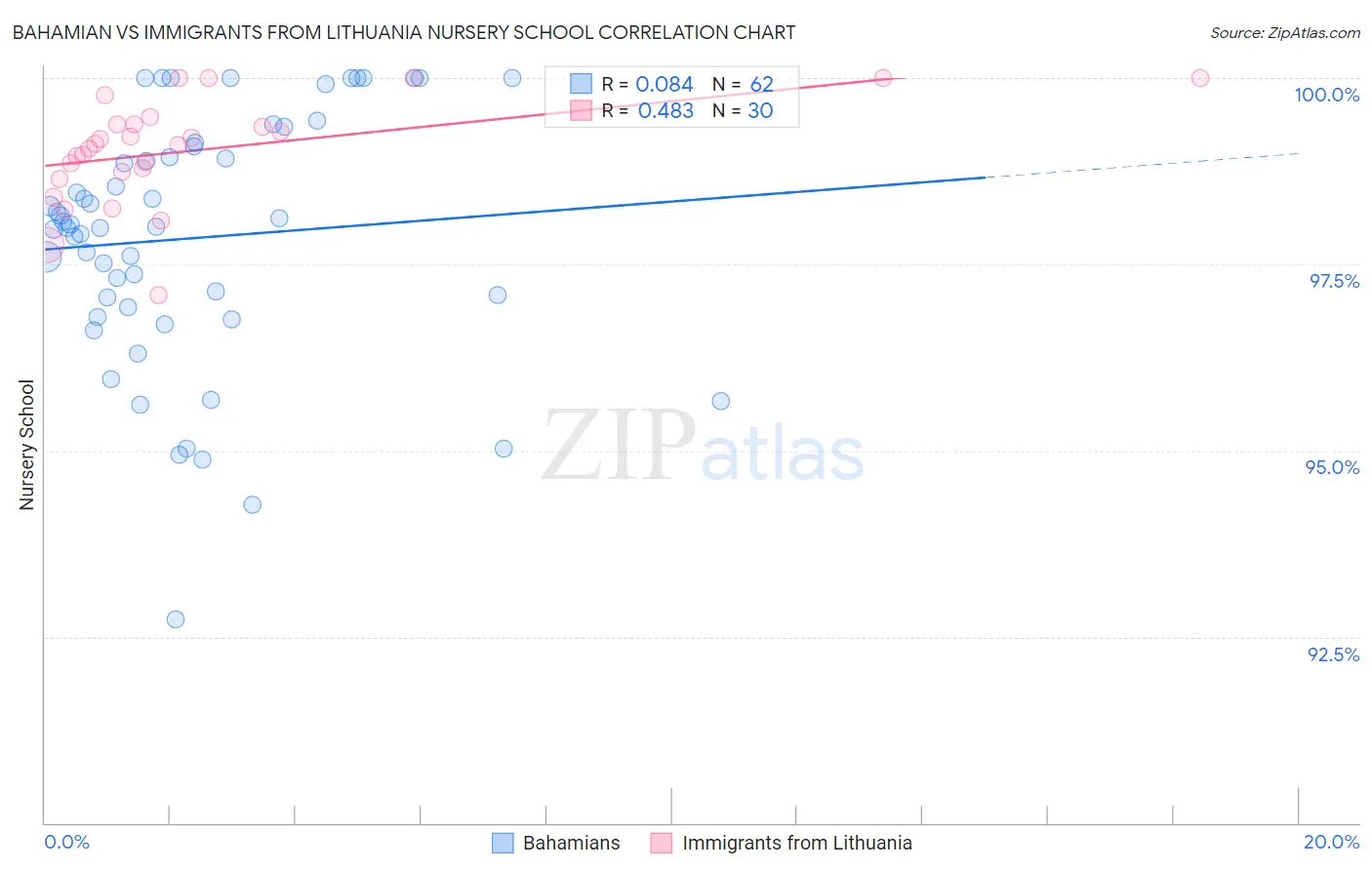 Bahamian vs Immigrants from Lithuania Nursery School