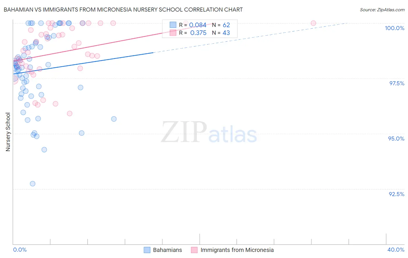 Bahamian vs Immigrants from Micronesia Nursery School