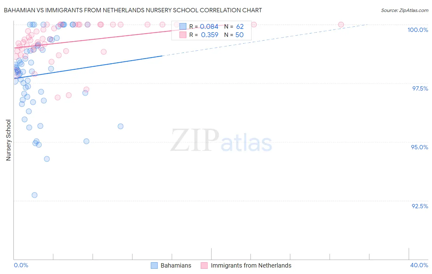 Bahamian vs Immigrants from Netherlands Nursery School