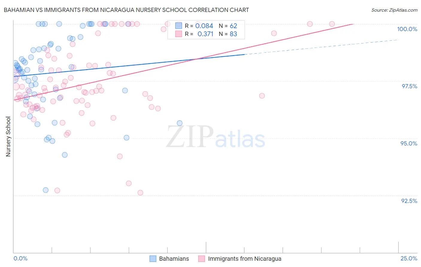 Bahamian vs Immigrants from Nicaragua Nursery School