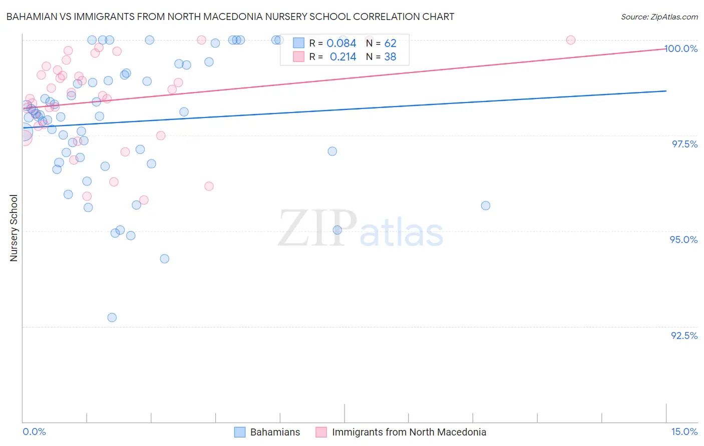 Bahamian vs Immigrants from North Macedonia Nursery School