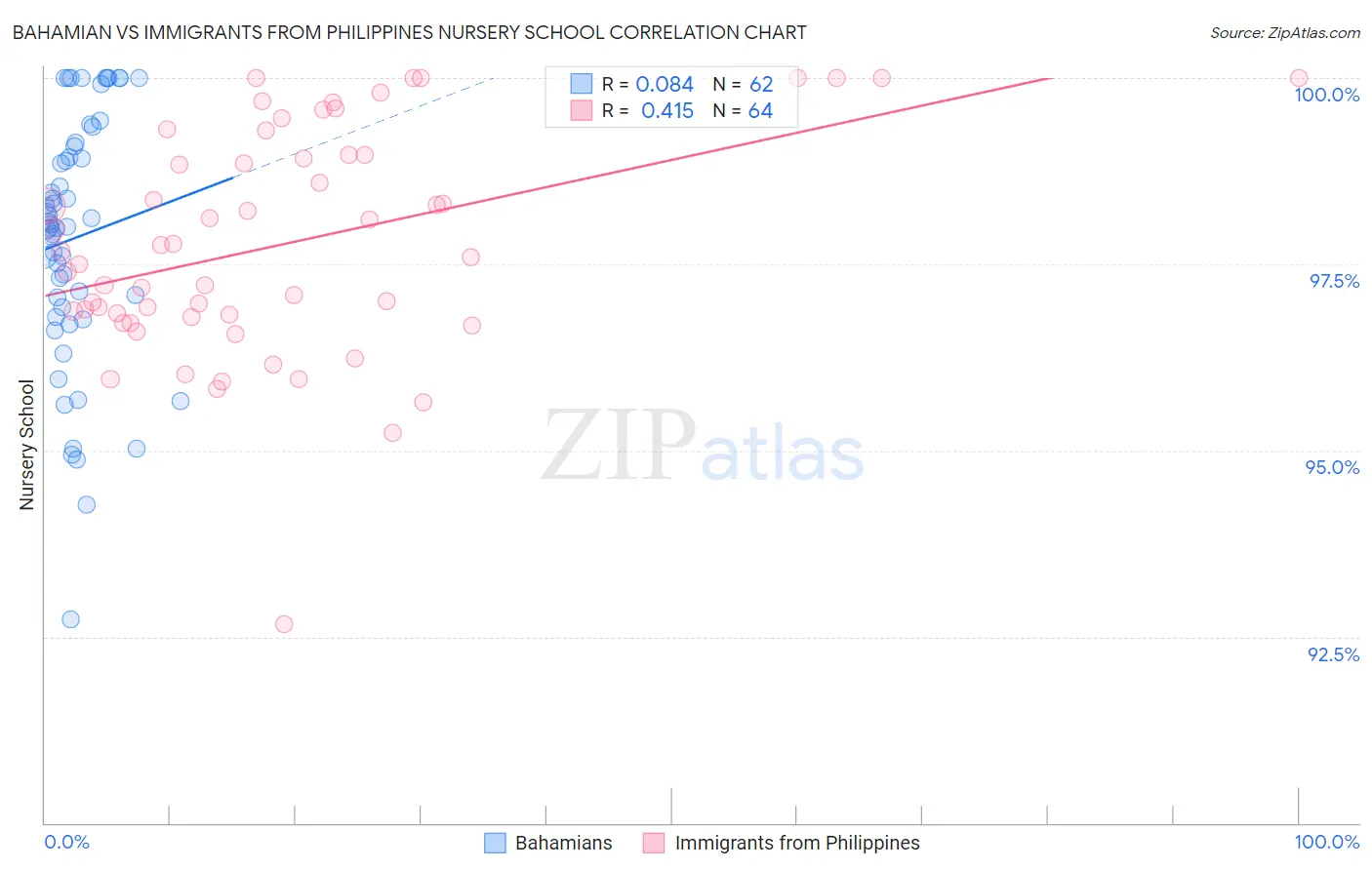 Bahamian vs Immigrants from Philippines Nursery School