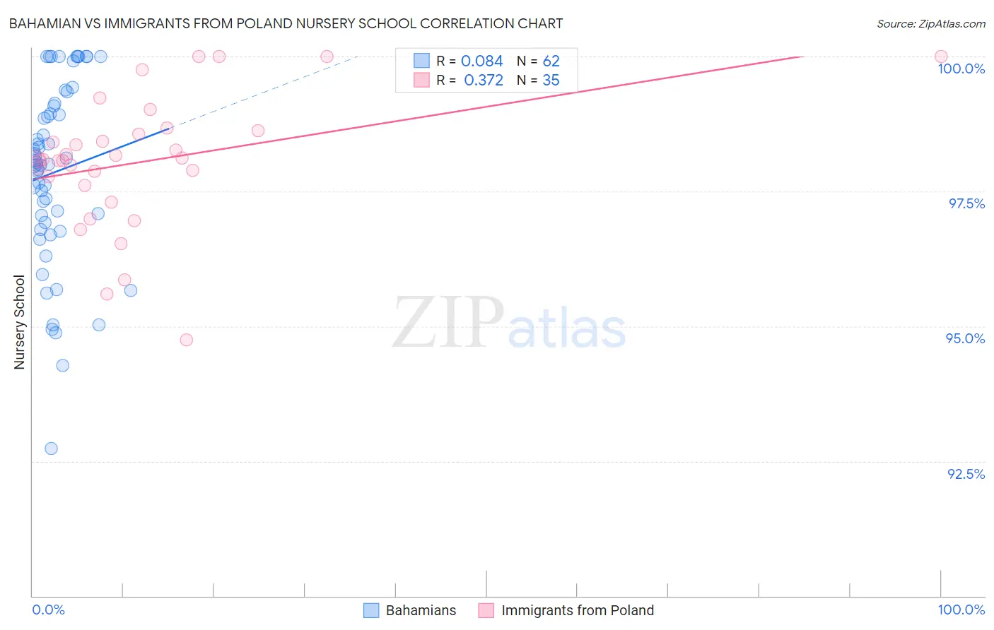 Bahamian vs Immigrants from Poland Nursery School