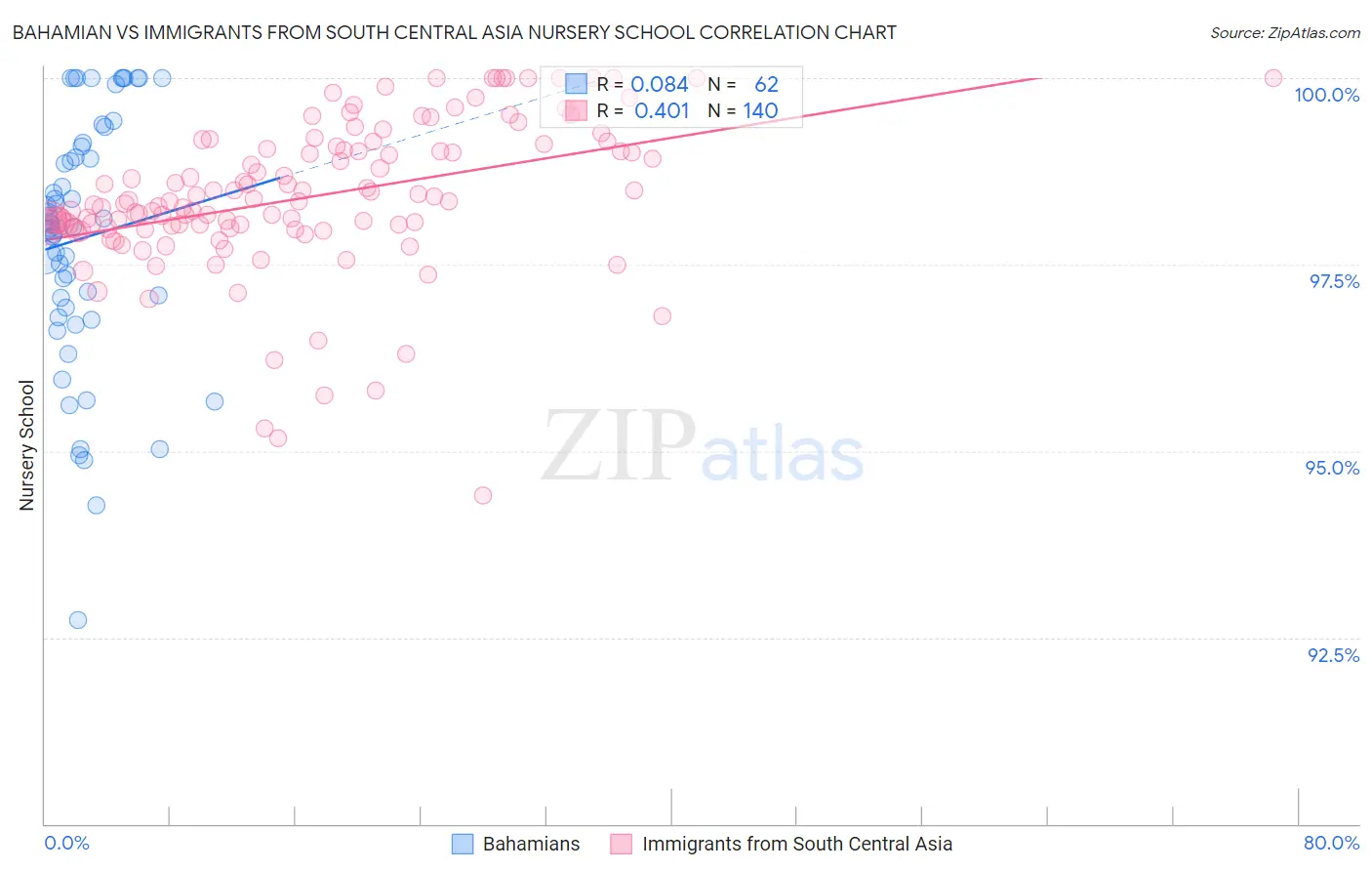 Bahamian vs Immigrants from South Central Asia Nursery School