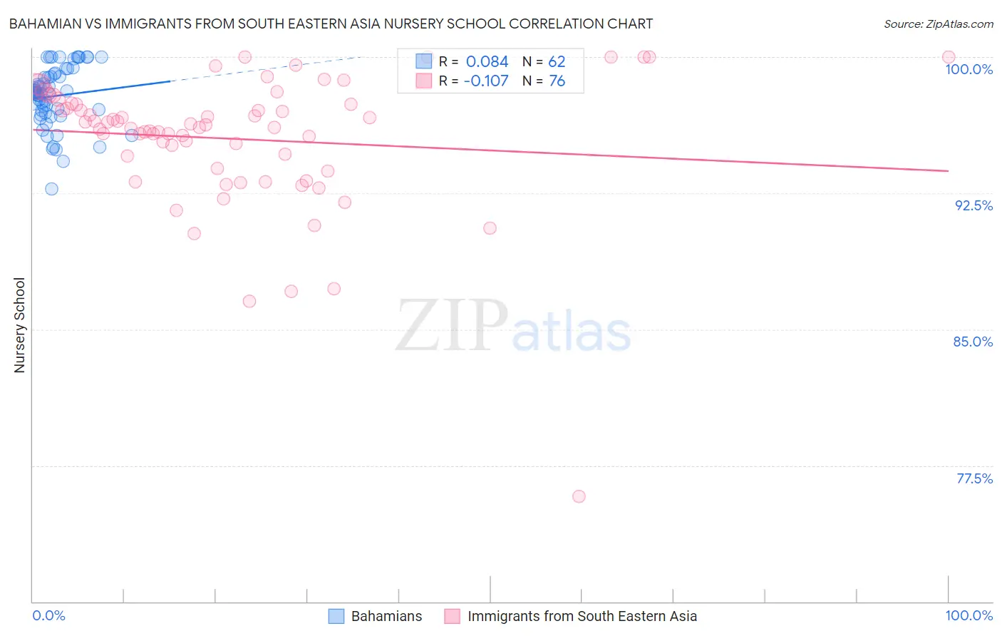 Bahamian vs Immigrants from South Eastern Asia Nursery School